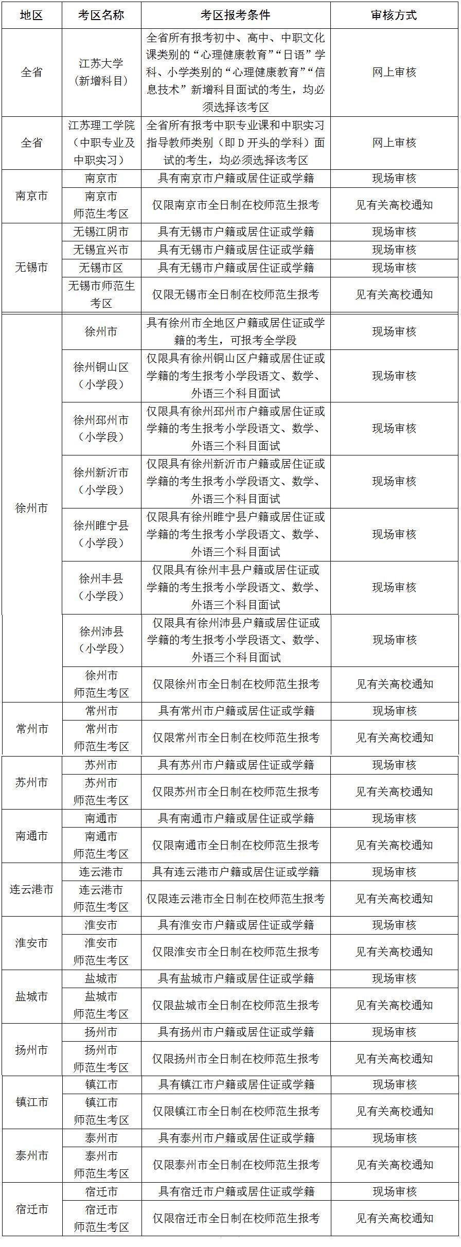 江苏省2020年下半年中小学教师资格考试  面试报名公告